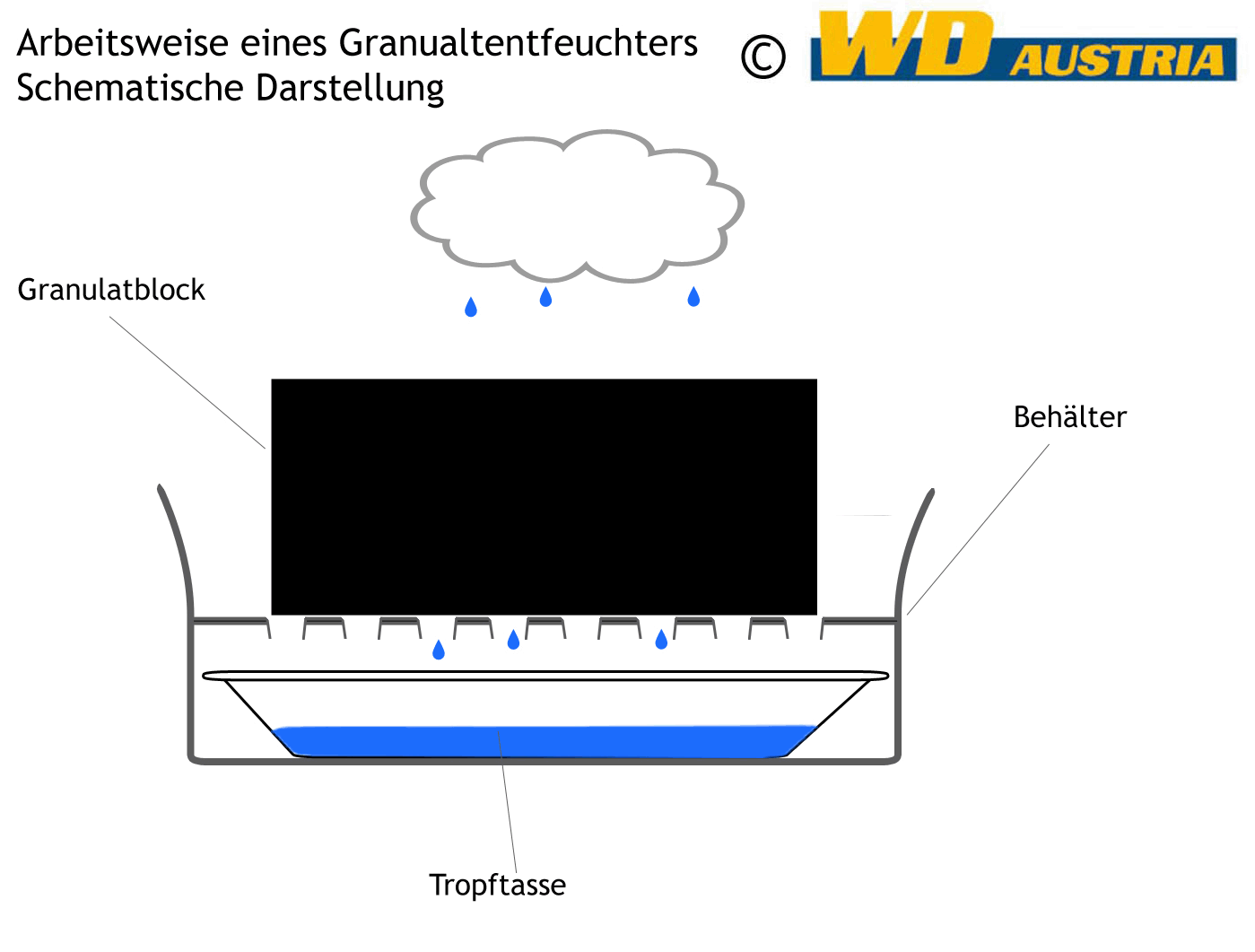 Funktionsweise Luftentfeuchter Granulattrockner