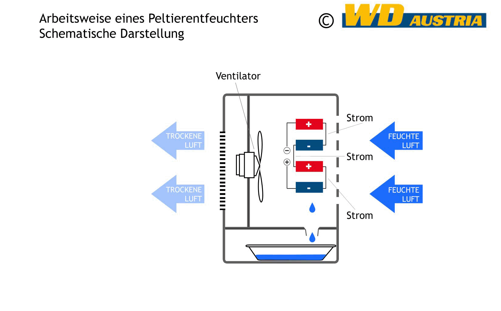 Arbeitsweise eines Peltierentfeuchters