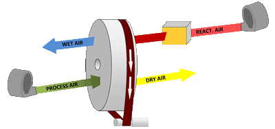 Luftentfeuchter Rotortrockner Funktion