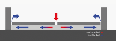 Schema Druckverfahren