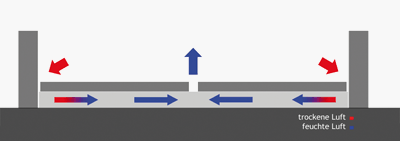 Schema Vakuumverfahren