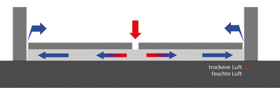 Schema Druckverfahren