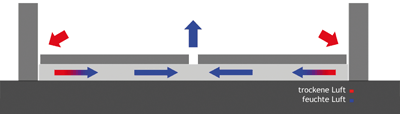 Schema Vakuumverfahren