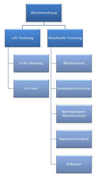 Wäschetrockner - Die Verfahren